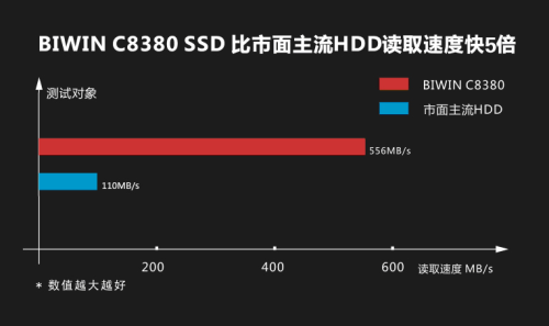 不惧断电 BIWIN C8380为安全存储而生 