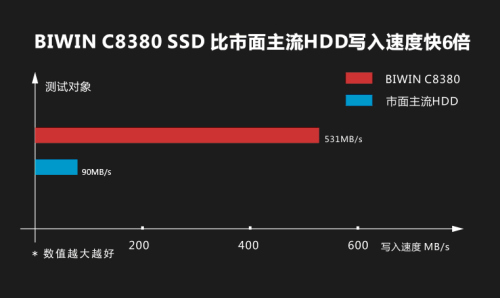 不惧断电 BIWIN C8380为安全存储而生 