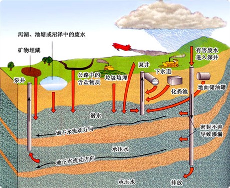 谈谈水污染和净水机的选购 