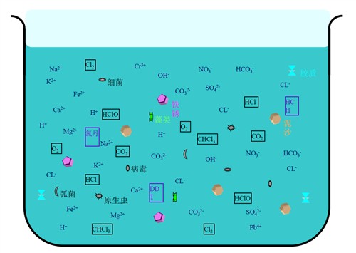 谈谈水污染和净水机的选购 