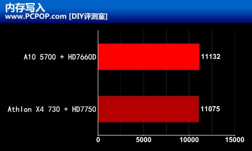 Trinity双雄 A10-5700速龙X4 730评测 