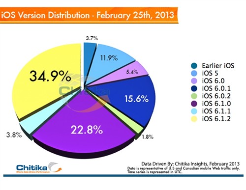 iOS 6.1.2发布不到一周 升级率创新高 