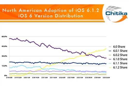 iOS 6.1.2发布不到一周 升级率创新高 