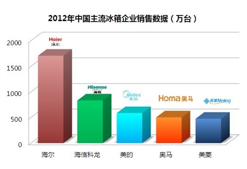 2012年奥马冰箱总销量 跻身行业前四 