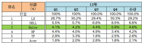 去年海尔电脑成中国消费类台式机第三 