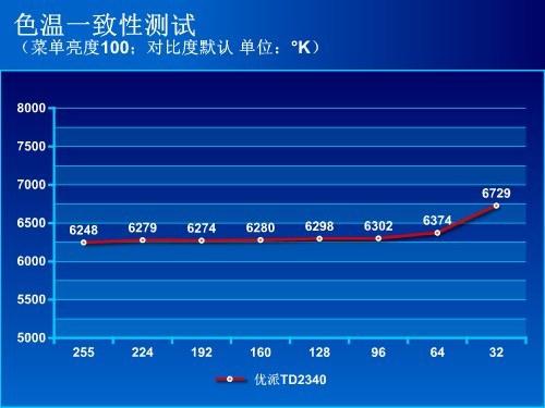 十指触控IPS面板 优派TD2340液晶评测 