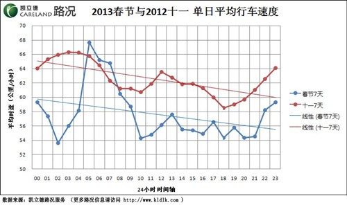 凯立德:春运路况七宗“最” 