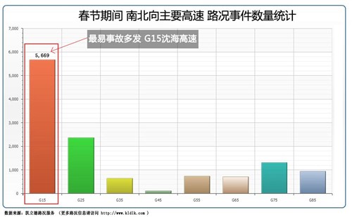 凯立德:春运路况七宗“最” 