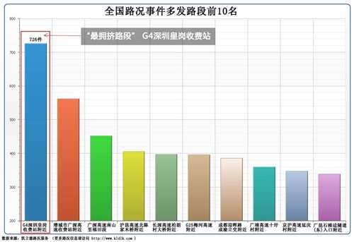 凯立德:春运路况七宗“最” 