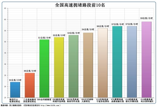 凯立德:春运路况七宗“最” 