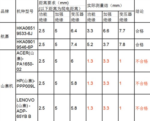 工厂级测试解读！优质的适配器什么样 