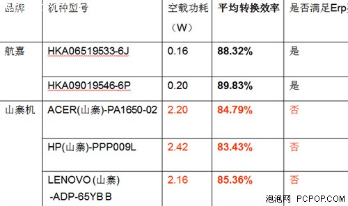 工厂级测试解读！优质的适配器什么样 