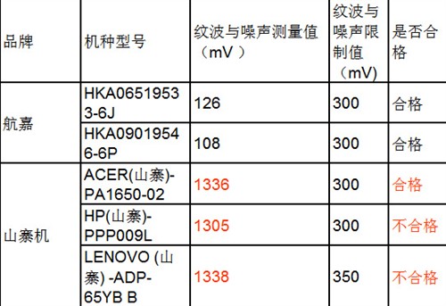 工厂级测试解读！优质的适配器什么样 