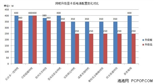 高效更节能！网吧PC显卡变化趋势分析 