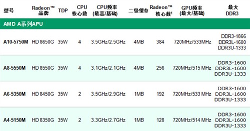 代号Richland AMD全新APU特性解析 