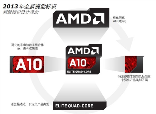 代号Richland AMD全新APU特性解析 