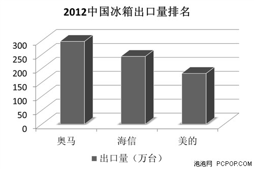 优势爆发 奥马冰箱品牌发展乘势崛起 