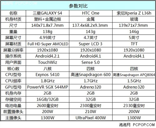 三星GALAXY S4发布 安卓旗舰参数对比_HTC
