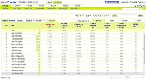 酷6视频绝对优势 多纬度争霸视频UGC 