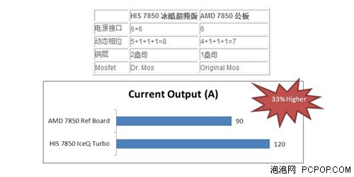 最强HD7850 HIS7850冰酷超频版1499元 