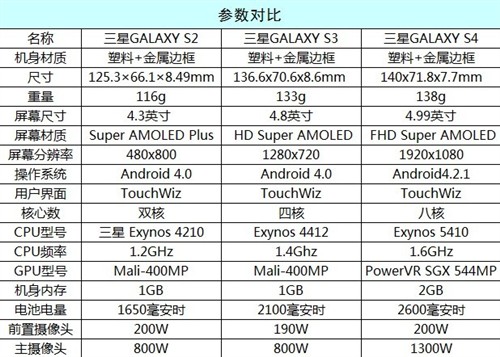 GALAXY S4将至 可适时购买的手机推荐 