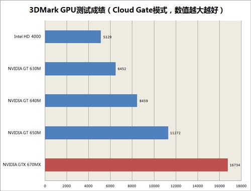 GTX670MX游戏本6999元 镭波F640s评测 