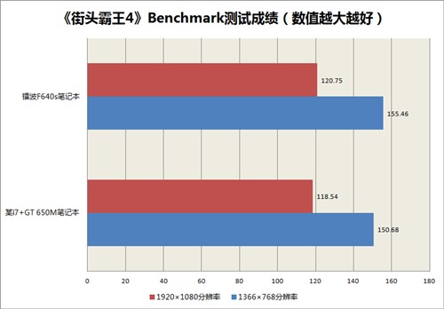 GTX670MX游戏本6999元 镭波F640s评测 