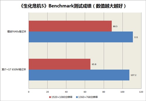 GTX670MX游戏本6999元 镭波F640s评测 