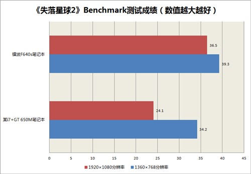 GTX670MX游戏本6999元 镭波F640s评测 