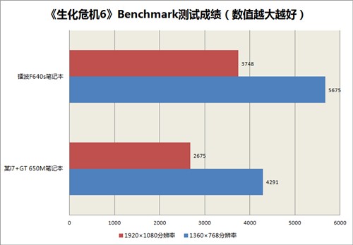 GTX670MX游戏本6999元 镭波F640s评测 