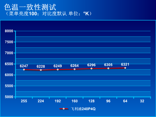 IPS面板 飞利浦专业级240P4Q液晶评测 