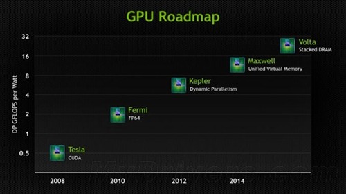 性能翻倍！NVIDIA新GPU架构Volta曝光 