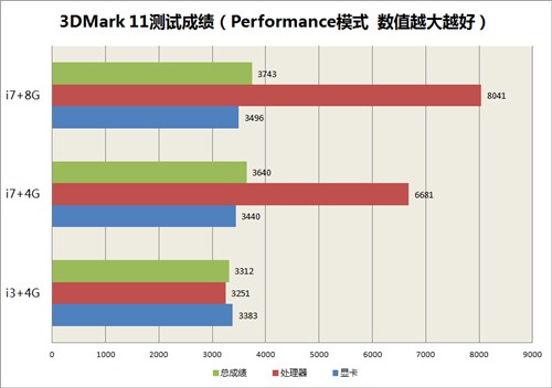 性能提升明显吗？i3游戏本升级i7实战 