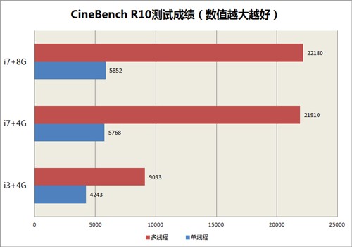 性能提升明显吗？i3游戏本升级i7实战 