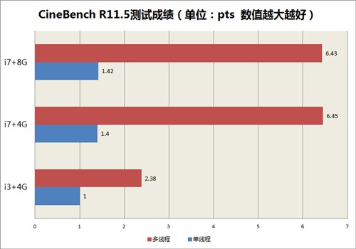 性能提升明显吗？i3游戏本升级i7实战 