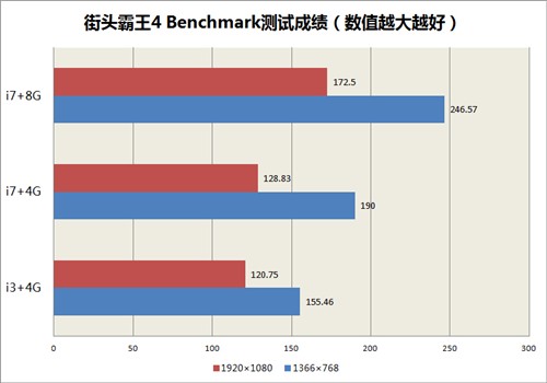 性能提升明显吗？i3游戏本升级i7实测 