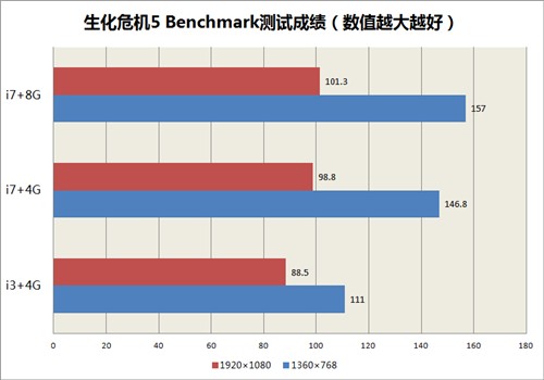 性能提升明显吗？i3游戏本升级i7实测 