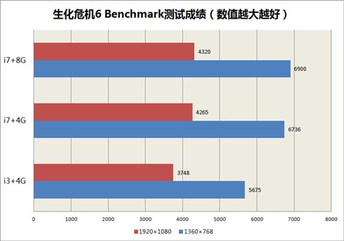 性能提升明显吗？i3游戏本升级i7实测 