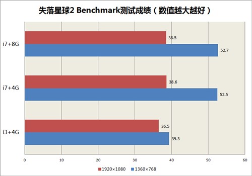 性能提升明显吗？i3游戏本升级i7实测 