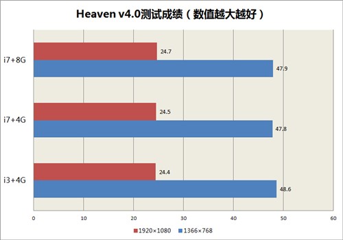 性能提升明显吗？i3游戏本升级i7实测 