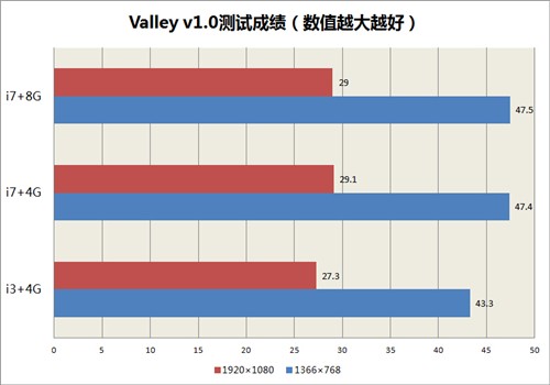 性能提升明显吗？i3游戏本升级i7实测 