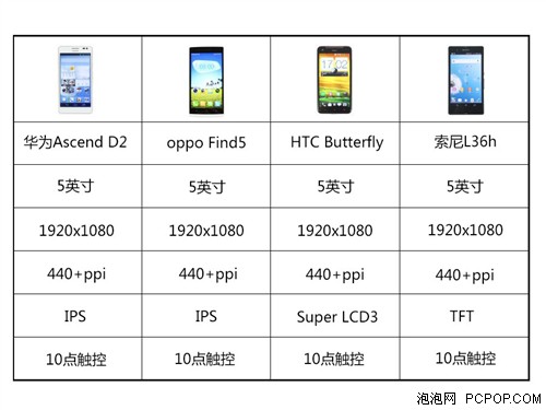 细节决定品质 四款1080P手机屏幕对比 