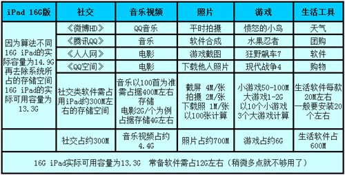 小编告诉你 16/32/64G iPad该买哪个! 