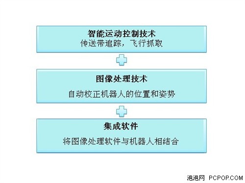 爱普生独创的机器人技术 