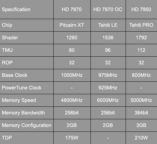 Tahiti加冕！迪兰最强HD7870显卡评测 