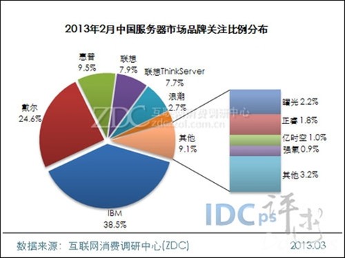 2月份中国服务器市场：惠普超联想重夺第三