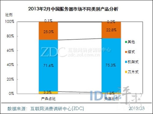 2月份中国服务器市场：惠普超联想重夺第三