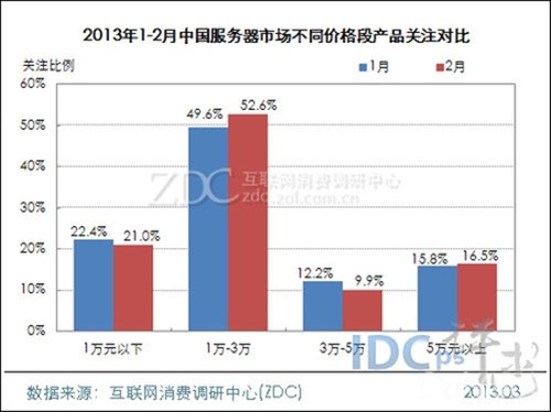 2月份中国服务器市场：惠普超联想重夺第三