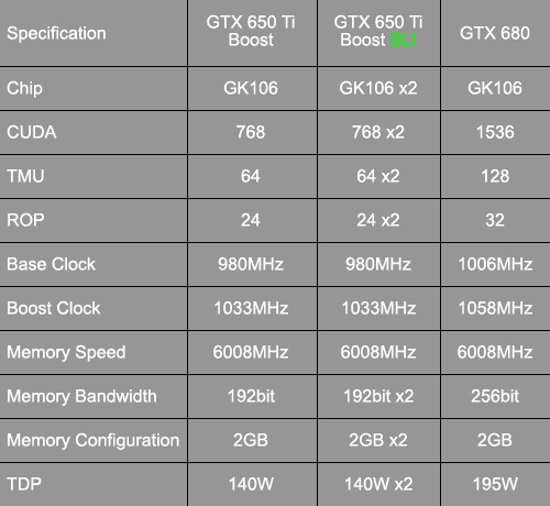 GTX 650 Ti Boost SLI力战GTX 680 