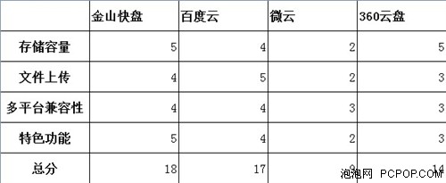 比一比才知好坏 四大网盘APP对比横评 